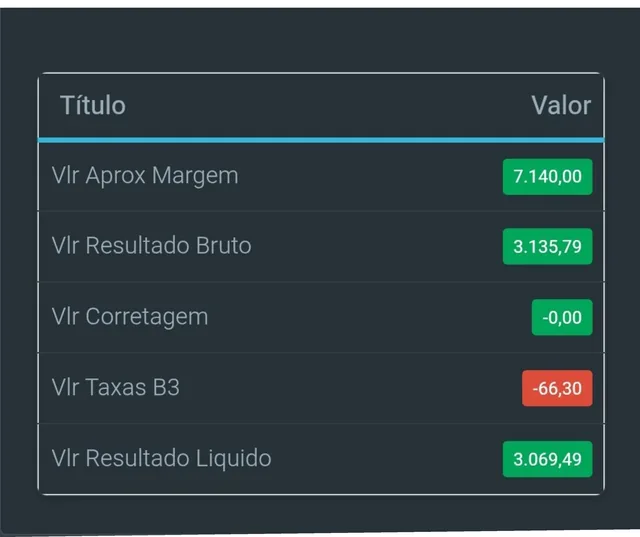 Card de resultado líquido registrado na plataforma